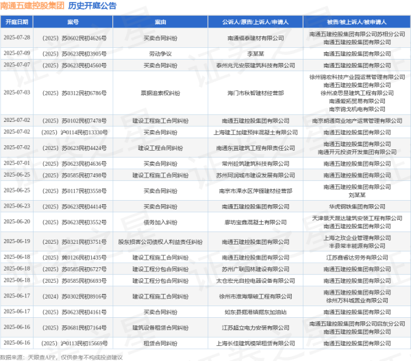 同花配 南通五建控股集团作为被告/被上诉人的1起涉及买卖合同纠纷的诉讼将于2025年6月17日开庭