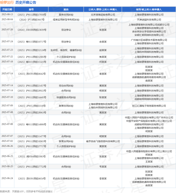 华融资产 哈啰出行作为被告/被上诉人的1起涉及侵权责任纠纷的诉讼将于2025年6月17日开庭