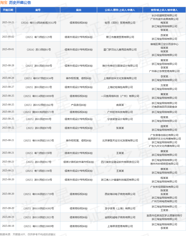 凯丰资本 淘宝作为被告/被上诉人的1起涉及侵害作品信息网络传播权纠纷的诉讼将于2025年6月20日开庭
