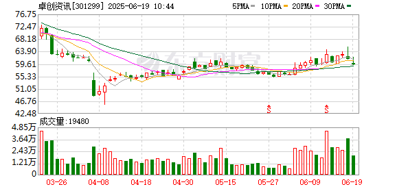 上证速配 卓创资讯：公司已完成境内金融信息服务机构备案