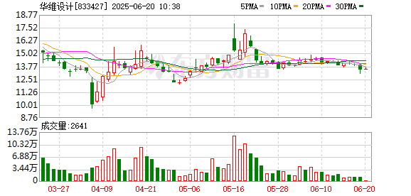 融亿操盘 华维设计：提供担保的公告