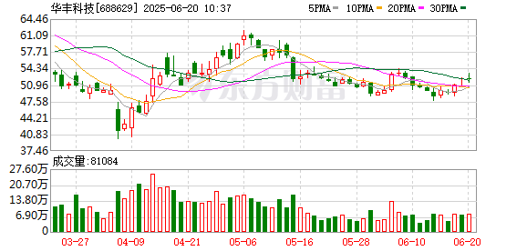 富配平台 华丰科技：关于部分募集资金投资项目结项并将节余募集资金永久补充流动资金及部分募集资金投资项目延期的公告