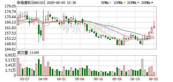 兴启网 华海清科：关于使用部分超募资金永久补充流动资金的公告