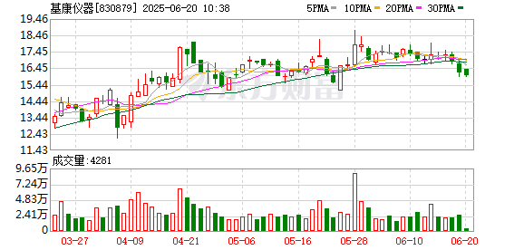 稳拿证券 基康仪器：7月8日将召开2025年第一次临时股东会