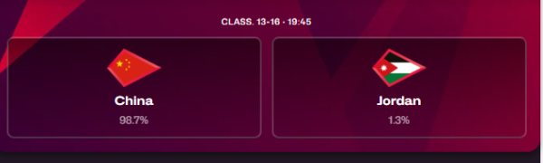 盈股网配资 有望首胜？FIBA官网球迷预测U19中国男篮有98.7%可能获胜