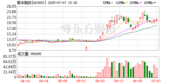 股配所 多元金融板块震荡调整 南华期货跌超7%