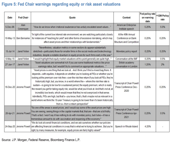 亿融策略 从格林斯潘的“非理性繁荣”到鲍威尔“美股估值高”，美联储主席“警示风险”对市场意味着什么？