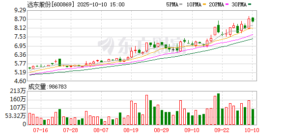 利赢汇 远东股份：2025年一季度净利润4593.45万元 同比增长84.65%