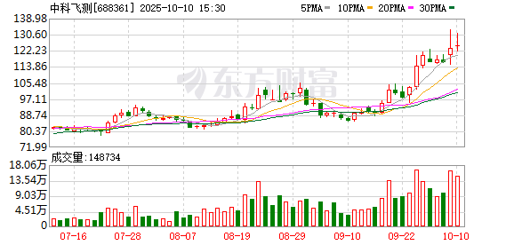 申宝策略 中科飞测：2025年一季度实现营业总收入2.94亿元 同比增长24.89%