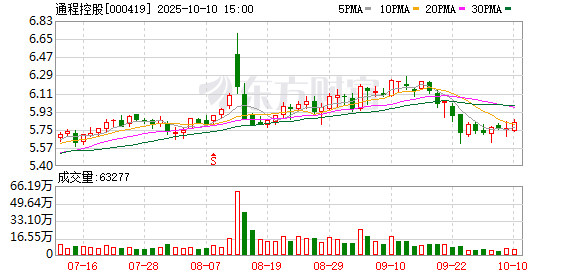 KB资产 通程控股：2025年一季度净利润846.18万元 同比下降77.87%