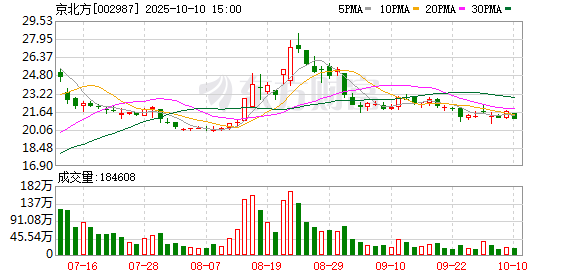 民间资本 京北方：2025年一季度净利润4673.23万元