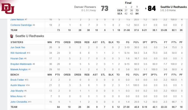 双盈策略 淡厚然6中1得2分7板，西雅图大学84-73丹佛大学，吕俊熙10中3得9分2板